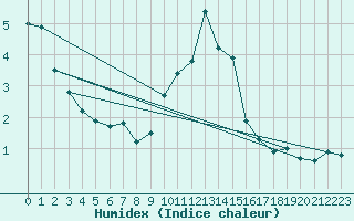 Courbe de l'humidex pour Walney Island
