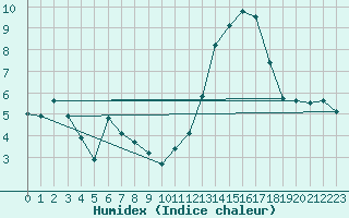 Courbe de l'humidex pour Bordeaux (33)