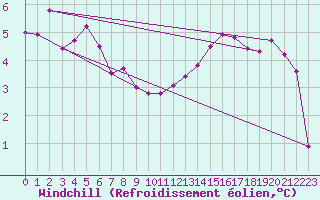 Courbe du refroidissement olien pour Laval (53)