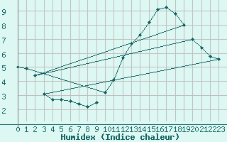 Courbe de l'humidex pour Montredon des Corbires (11)