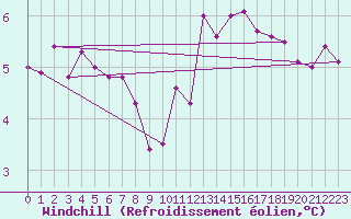 Courbe du refroidissement olien pour Dunkeswell Aerodrome