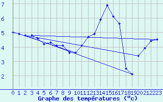 Courbe de tempratures pour Albi (81)