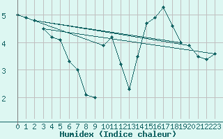 Courbe de l'humidex pour Gschenen