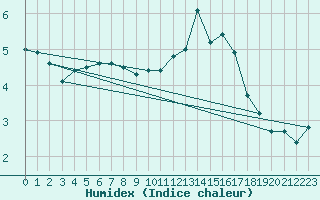 Courbe de l'humidex pour Bonnecombe - Les Salces (48)