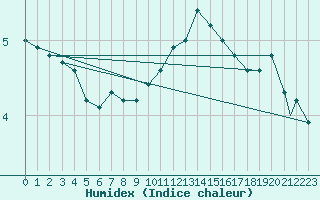 Courbe de l'humidex pour Logrono (Esp)