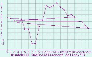 Courbe du refroidissement olien pour Grenoble/St-Etienne-St-Geoirs (38)