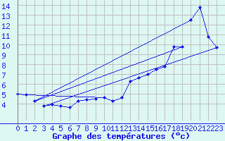 Courbe de tempratures pour Gersau
