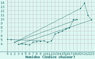 Courbe de l'humidex pour Gersau