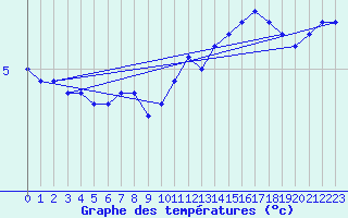 Courbe de tempratures pour Haegen (67)