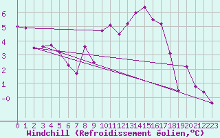 Courbe du refroidissement olien pour Saint-Auban (04)