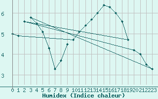 Courbe de l'humidex pour Saint-Auban (04)