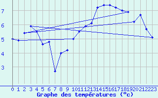 Courbe de tempratures pour Troyes (10)