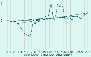 Courbe de l'humidex pour Karlovy Vary