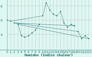 Courbe de l'humidex pour Vf. Omu