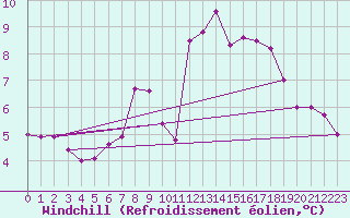 Courbe du refroidissement olien pour Mumbles