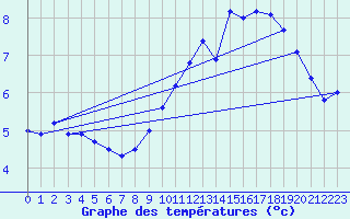 Courbe de tempratures pour Millau (12)