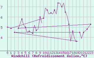 Courbe du refroidissement olien pour Guernesey (UK)