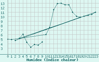 Courbe de l'humidex pour Rodez (12)