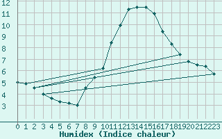 Courbe de l'humidex pour Toulouse-Blagnac (31)