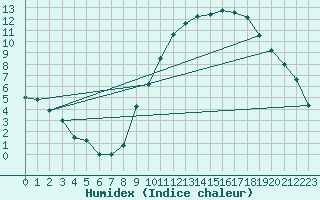 Courbe de l'humidex pour Auxerre-Perrigny (89)