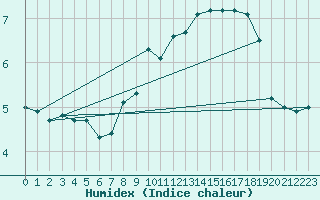 Courbe de l'humidex pour Kloevsjoehoejden