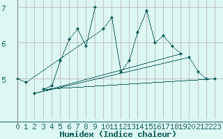 Courbe de l'humidex pour Hemavan-Skorvfjallet