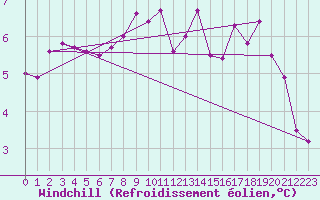 Courbe du refroidissement olien pour Andernach