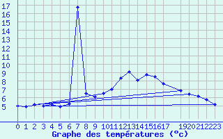 Courbe de tempratures pour Uccle