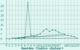 Courbe de l'humidex pour Uccle