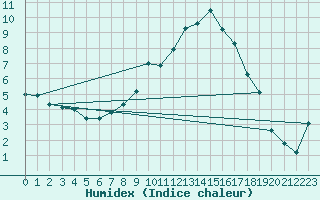Courbe de l'humidex pour Neuhutten-Spessart
