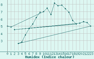 Courbe de l'humidex pour Hanko Tulliniemi