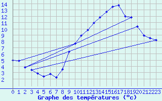 Courbe de tempratures pour Engins (38)