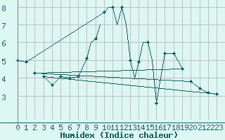 Courbe de l'humidex pour Shoream (UK)