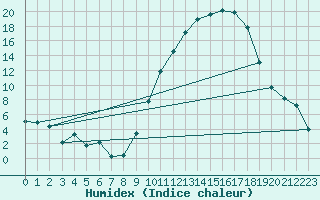 Courbe de l'humidex pour Avord (18)