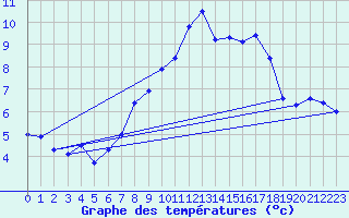 Courbe de tempratures pour Bad Hersfeld