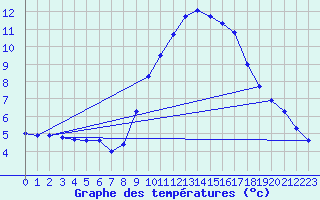 Courbe de tempratures pour Grasque (13)