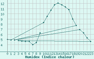 Courbe de l'humidex pour Grasque (13)