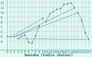 Courbe de l'humidex pour Saint-Brieuc (22)