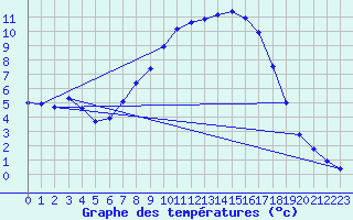 Courbe de tempratures pour Weihenstephan