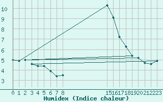 Courbe de l'humidex pour Cap Cpet (83)