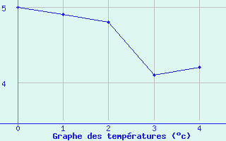 Courbe de tempratures pour Millevaches (19)