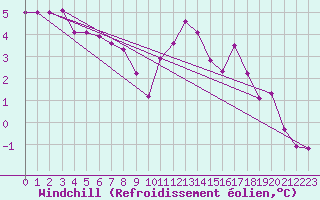 Courbe du refroidissement olien pour Ernage (Be)