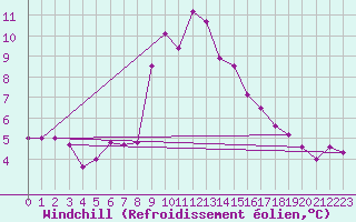 Courbe du refroidissement olien pour Serak