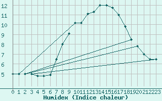 Courbe de l'humidex pour Brescia / Ghedi