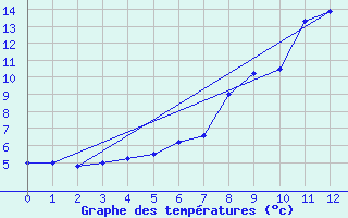 Courbe de tempratures pour Vals