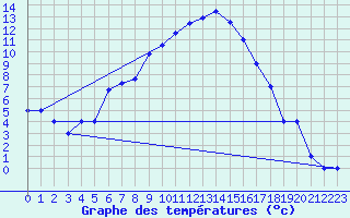 Courbe de tempratures pour Murted Tur-Afb