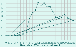 Courbe de l'humidex pour Decimomannu