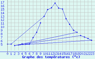 Courbe de tempratures pour Weissensee / Gatschach