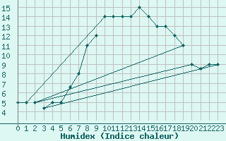 Courbe de l'humidex pour Turaif