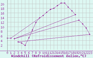 Courbe du refroidissement olien pour Lienz
